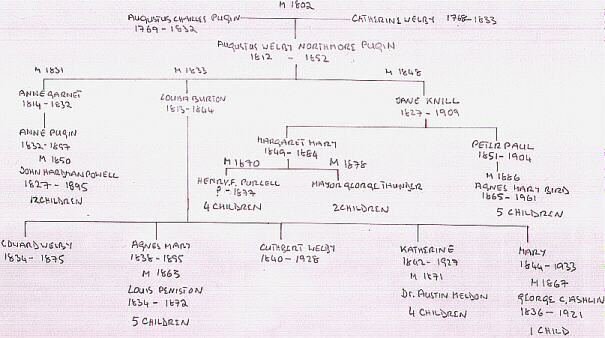 immediate family tree